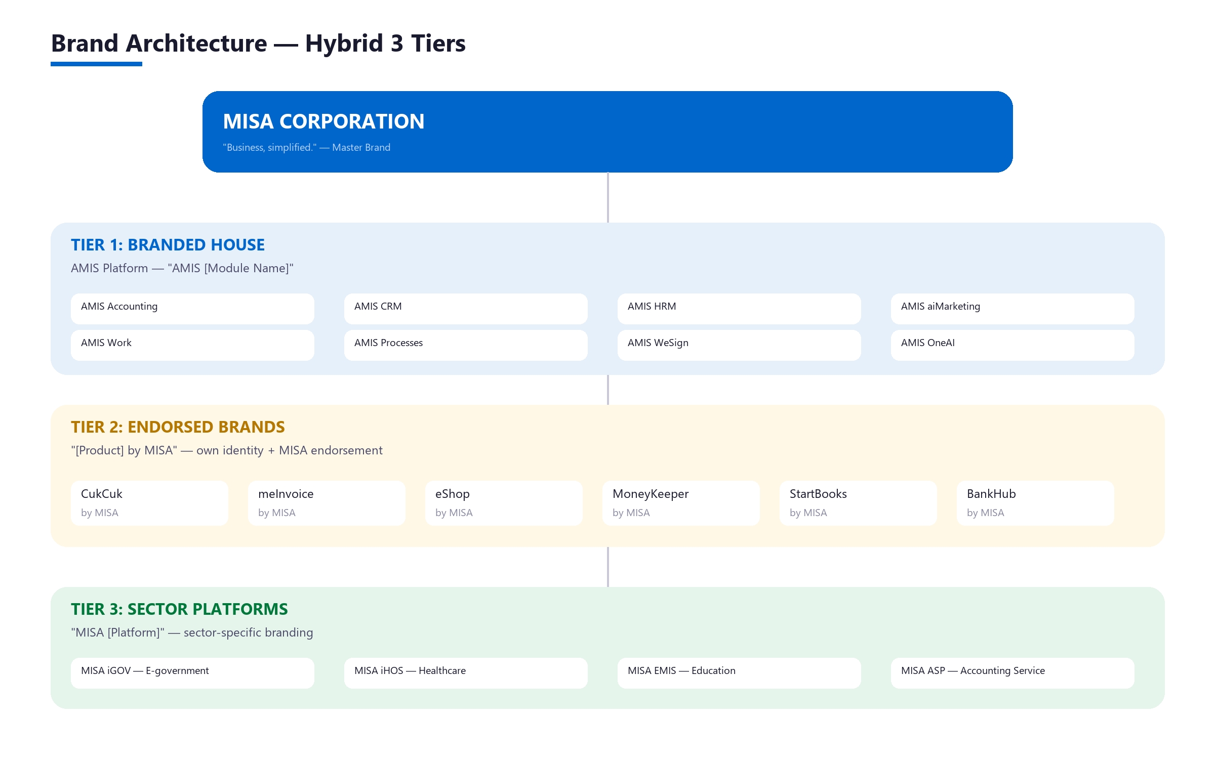 Brand Architecture — Hybrid 3 Tiers