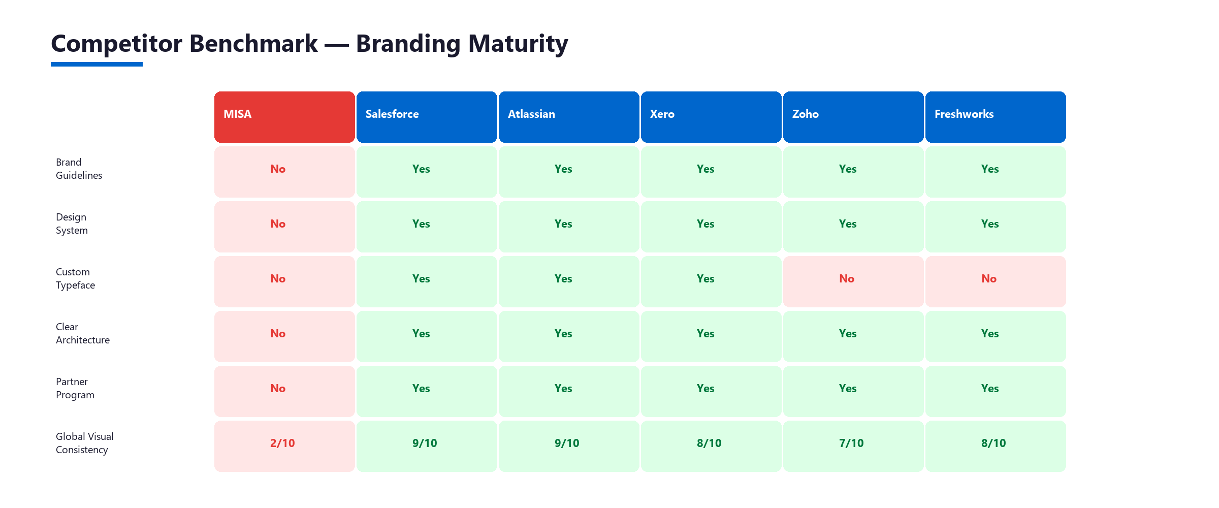 Competitor Benchmark Heatmap