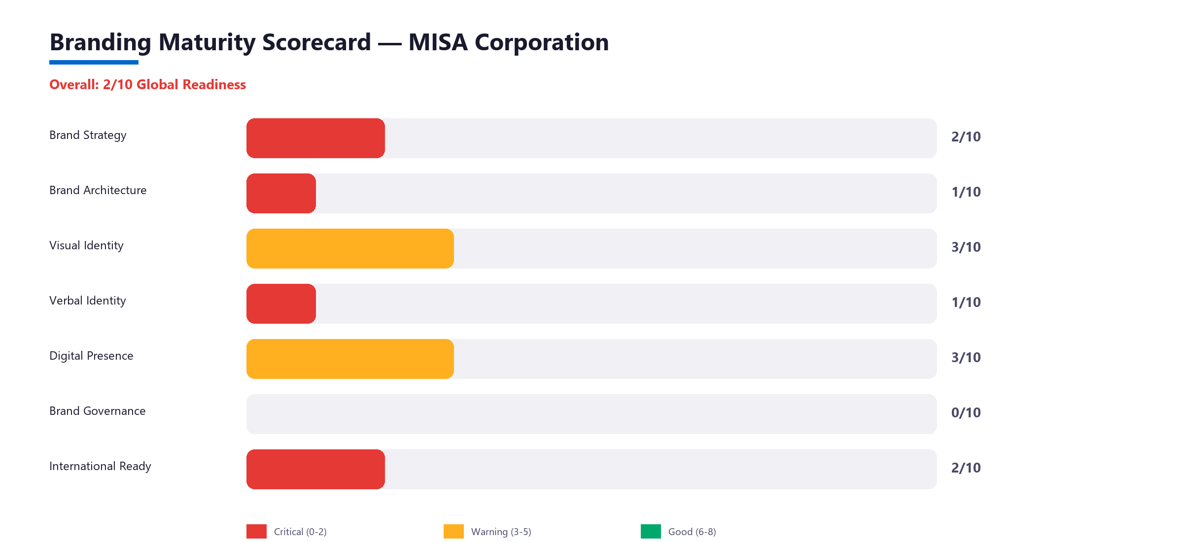 Branding Maturity Scorecard — MISA Corporation